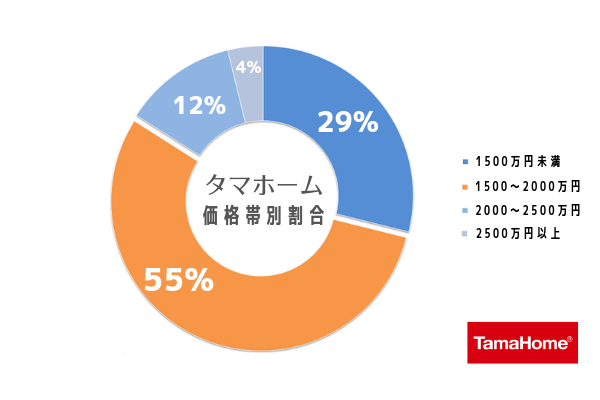 タマホームの坪単価を徹底解説 坪単価25万円は過大広告