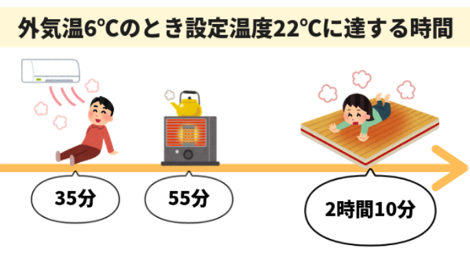 床暖房で後悔しないために知っておくべき10個のデメリット 坪単価のツボ