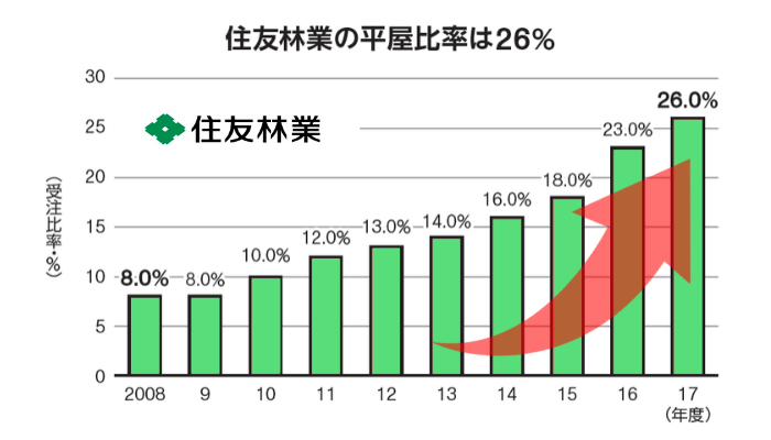 住友林業はなぜ平屋に強いのか 坪単価と実例から見える真実